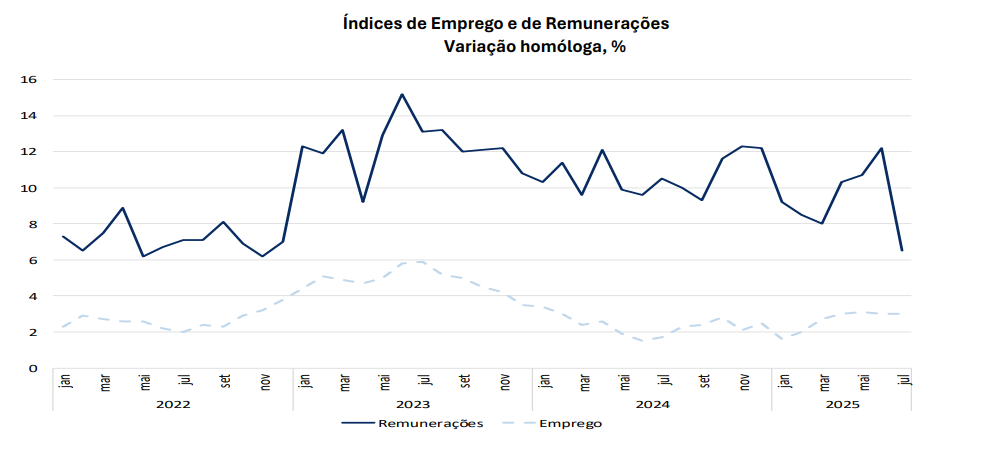 Índice de remunerações e emprego