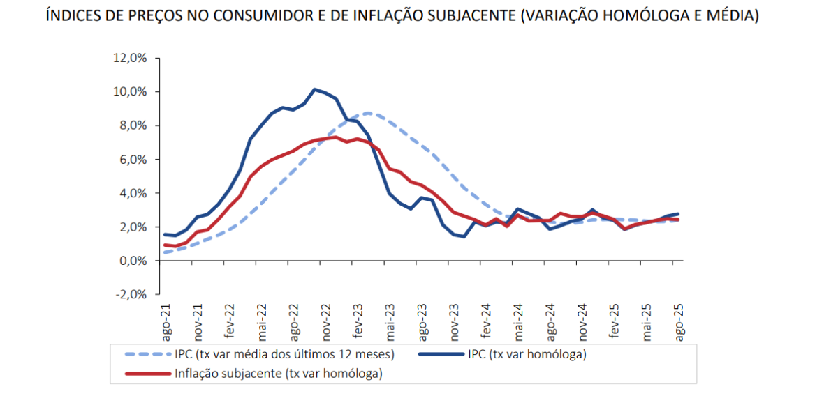 Inflação em Portugal