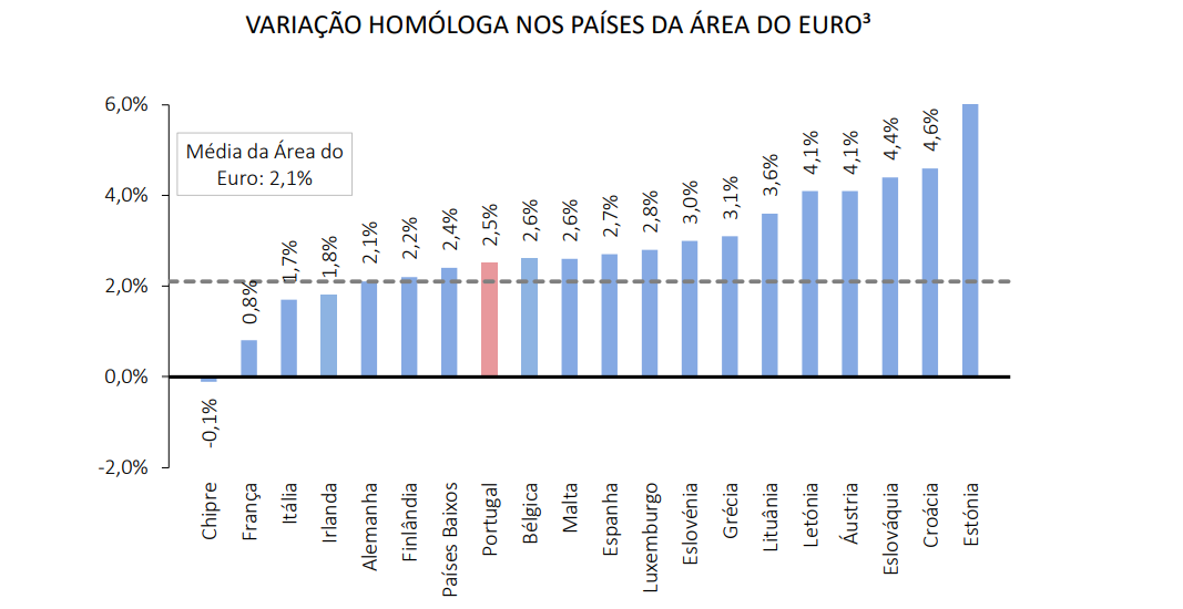 Inflação na zona euro 
