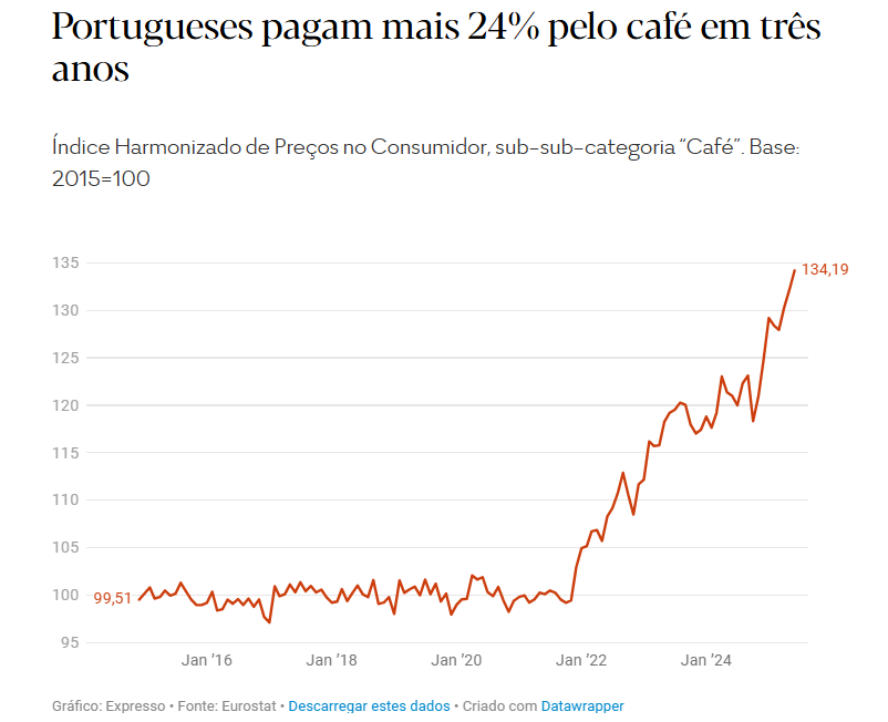 Preço do Café