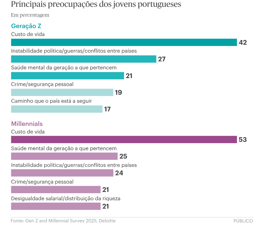 Principais preocupações dos jovens