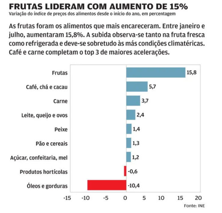 Subida do preços dos alimentos