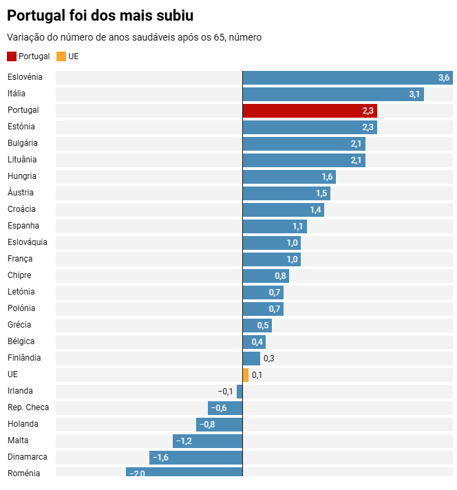 Tempo de vida saudável na UE