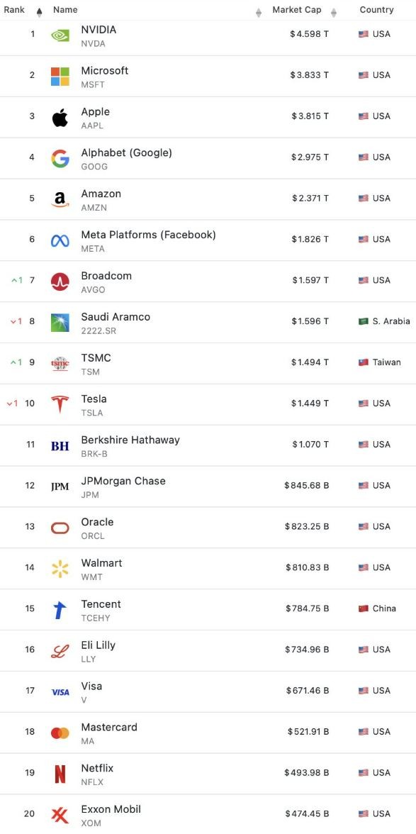 Empresas mais valiosas do mundo