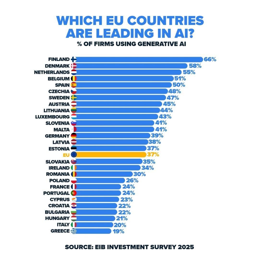 Países do norte da Europa lideram o uso da IA nas empresas