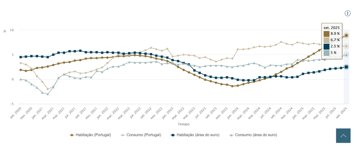 Empréstimos a particulares para habitação e consumo