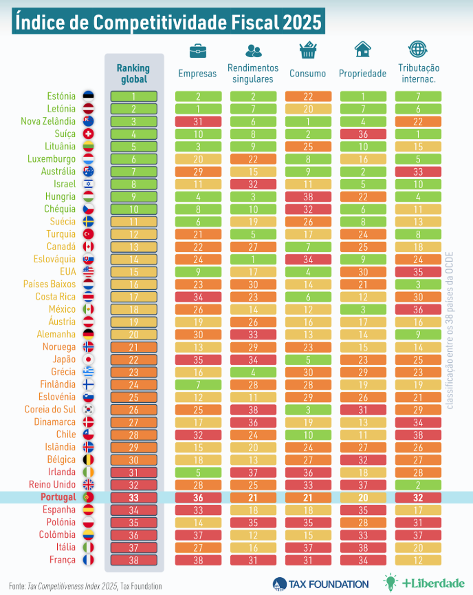 Índice de competitividade fiscal 2025