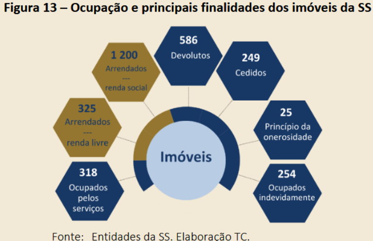 Ocupação e principais finalidades dos imóveis da SS