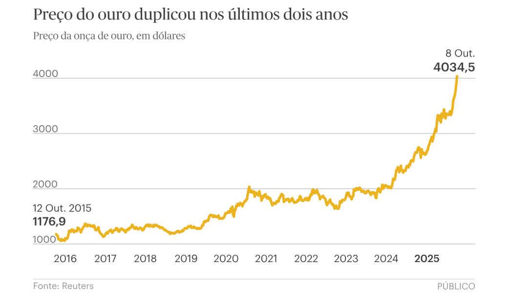Preço do ouro sempre a subir