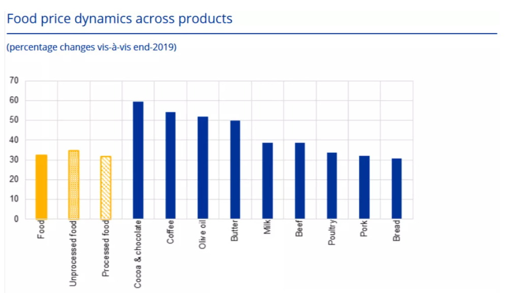 Preços dos alimentos na UE