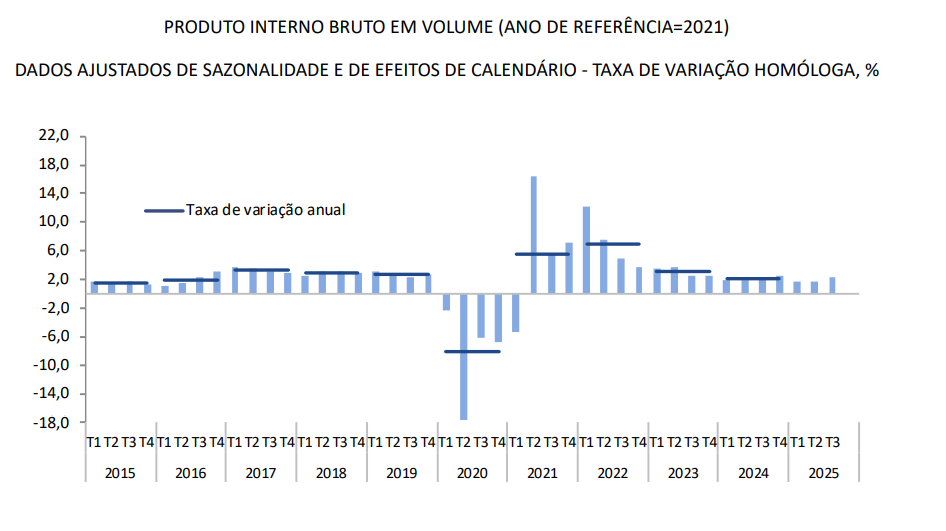 PRODUTO INTERNO BRUTO EM VOLUME