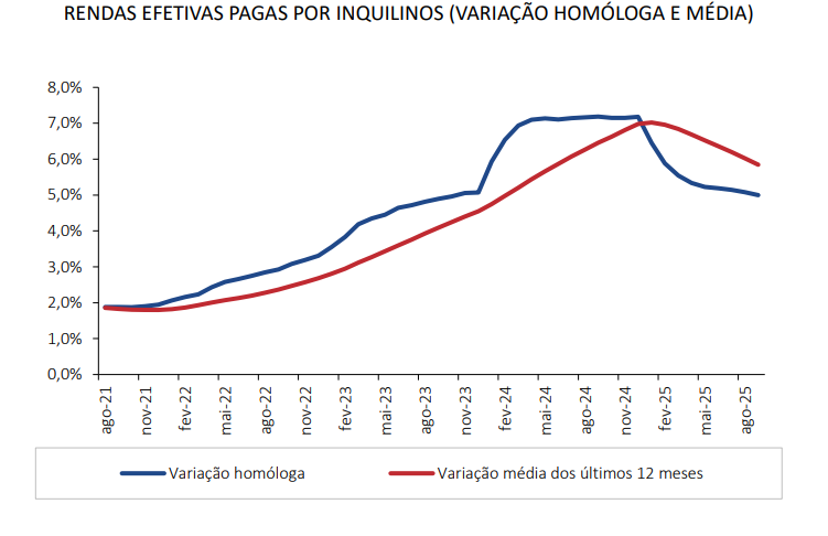 RENDAS EFETIVAS PAGAS POR INQUILINOS (VARIAÇÃO HOMÓLOGA E MÉDIA)