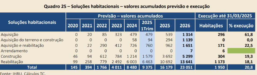 Soluções habitacionais