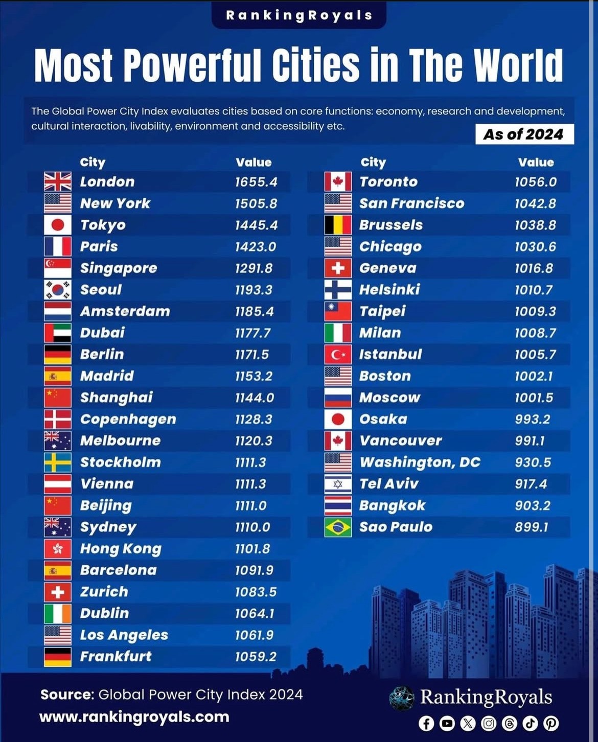As cidades mais poderosas do mundo