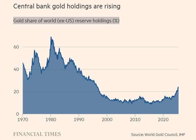 Reservas de ouro dos bancos centrais