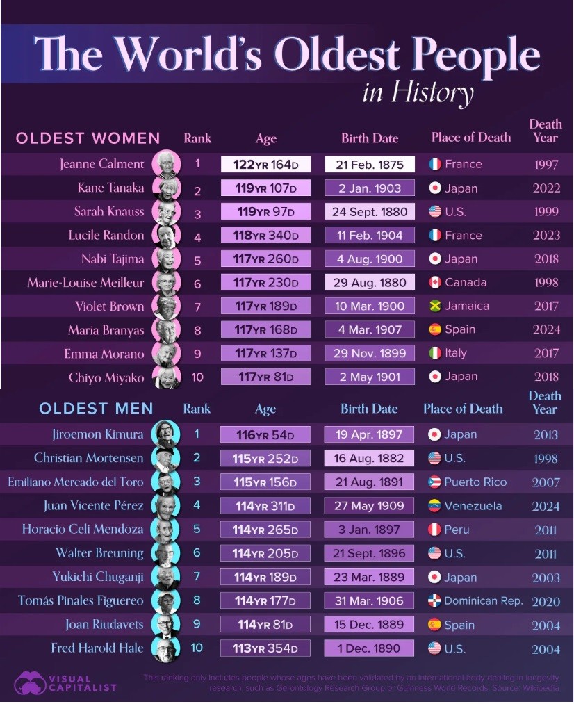 Pessoas mais idosas do mundo