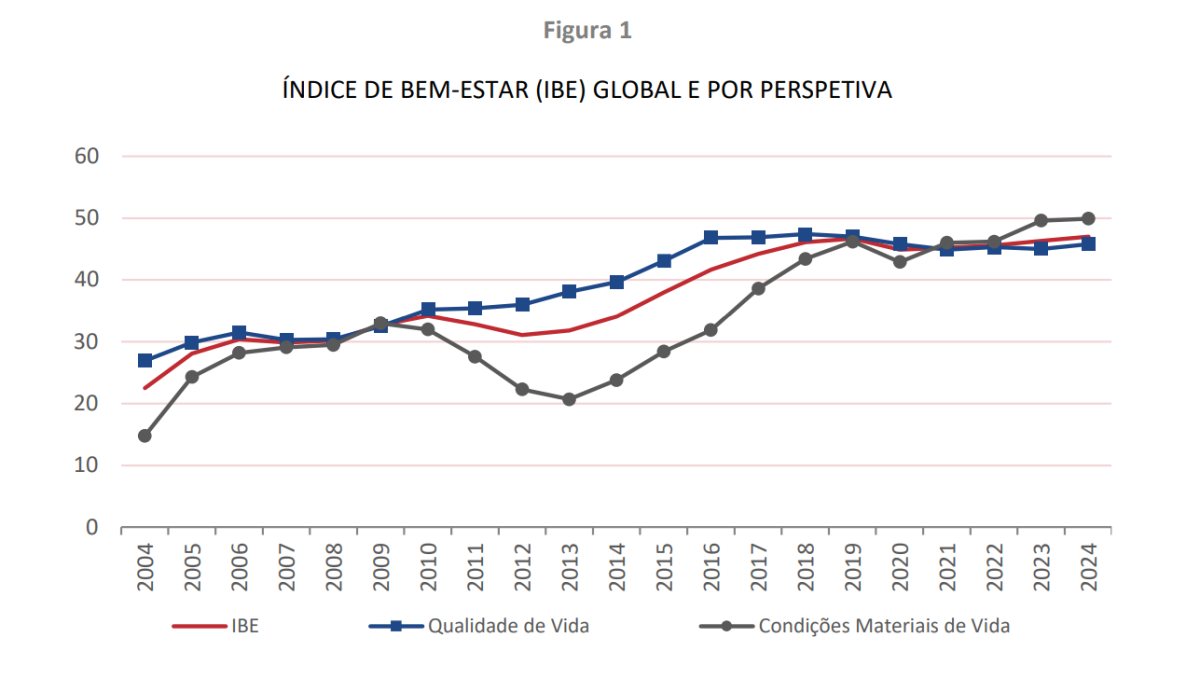 Índice de bem-estar da população