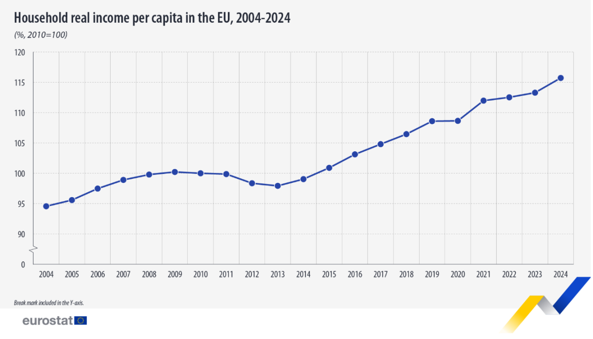 Evolução da renda per capita