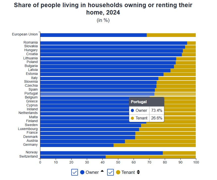 Wie viele Menschen besitzen ein Eigenheim in Portugal?