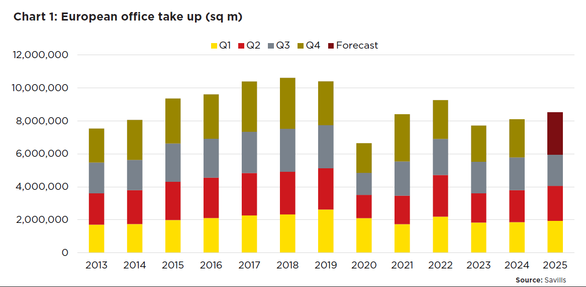 Gráfico de ocupação de escritórios na Europa
