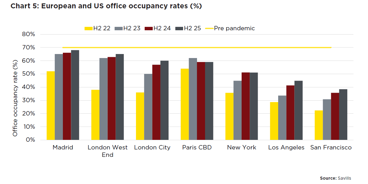 Gráfico de taxas de ocupação de escritórios na Europa e EUA