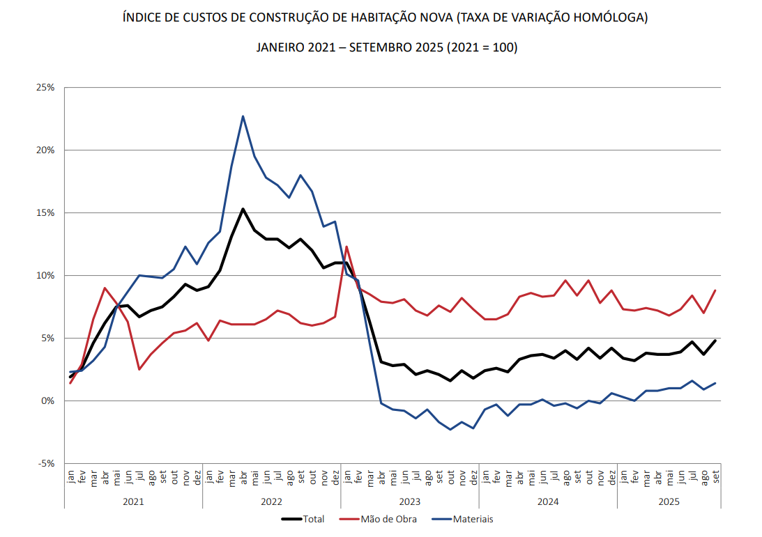 ÍNDICE DE CUSTOS DE CONSTRUÇÃO DE HABITAÇÃO NOVA