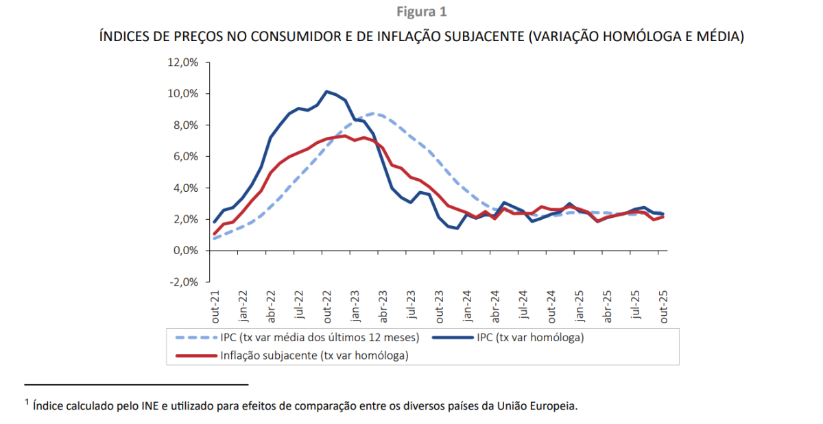 Inflação abranda em Portugal