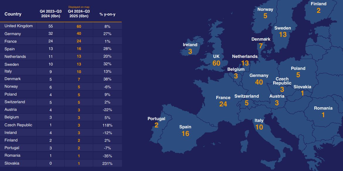 Mercados europeus em volume de investimento imobiliário