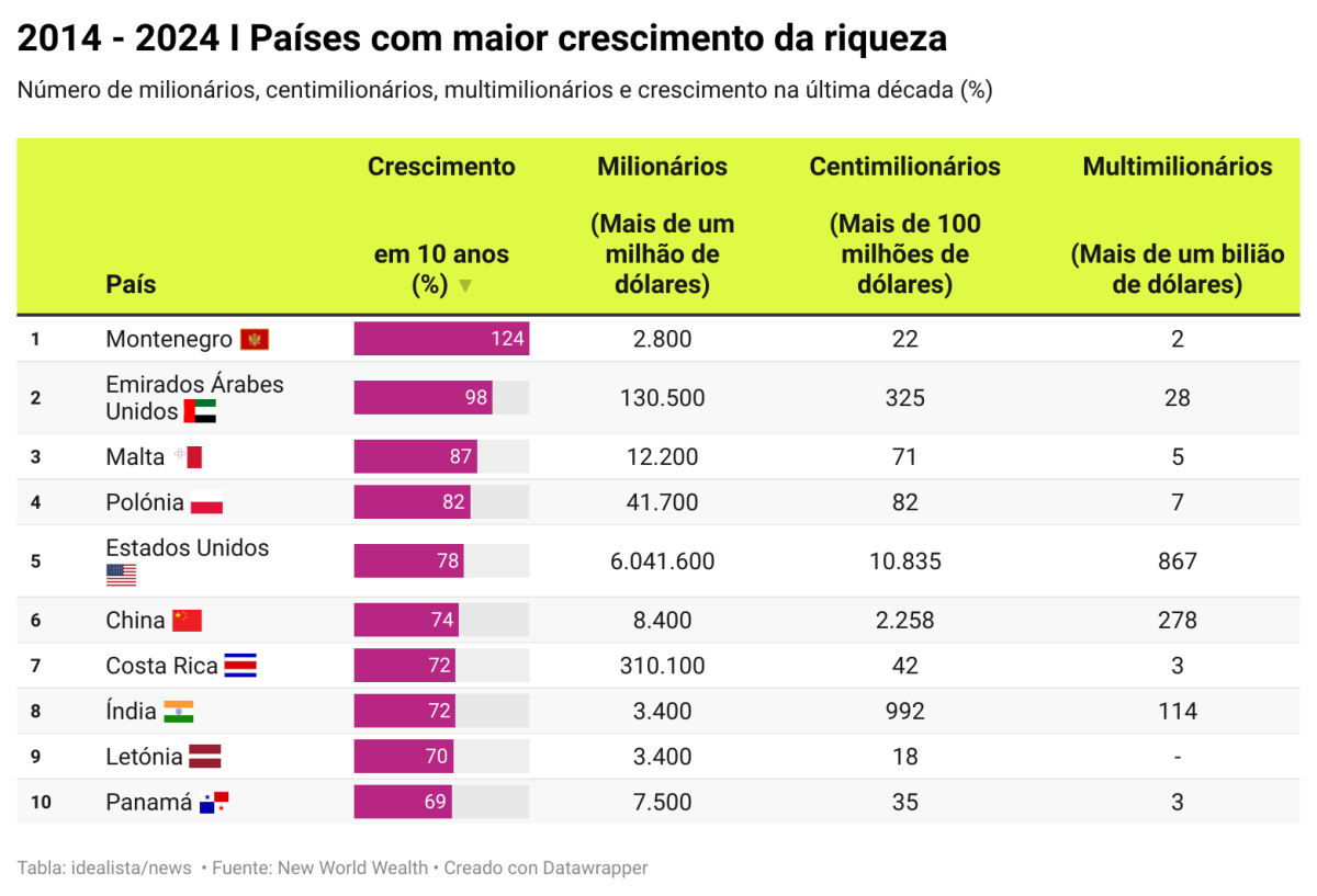 Países onde a riqueza mais cresceu na última década