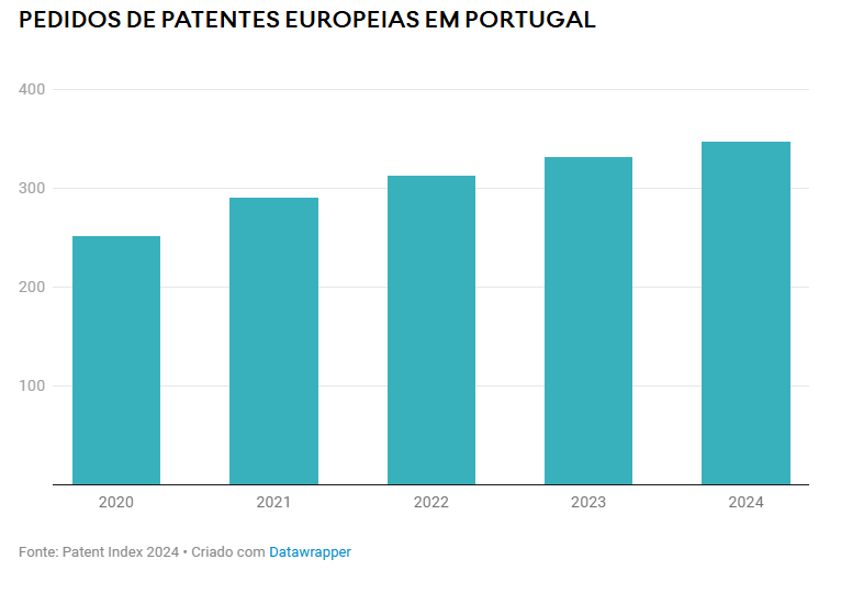 Pedidos de patentes europeias em Portugal