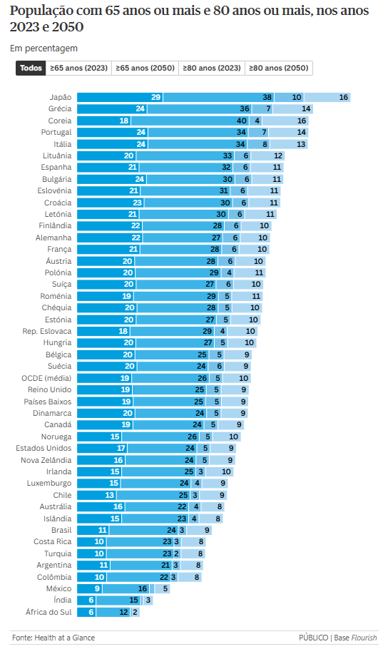 Portugal entre os países com mais idosos