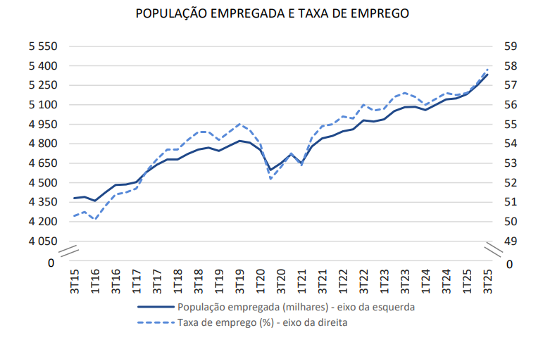 População empregada em Portugal