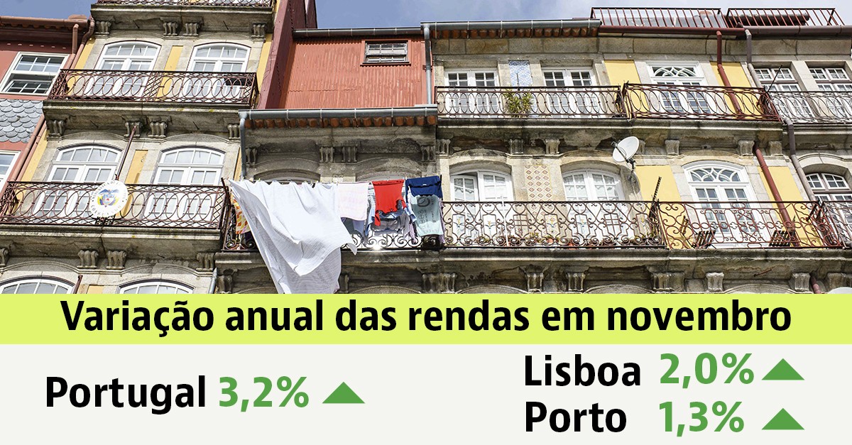 Rendas das casas em Portugal