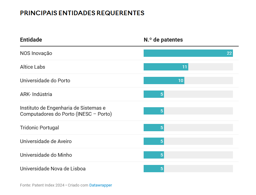 Principais entidades requerentes