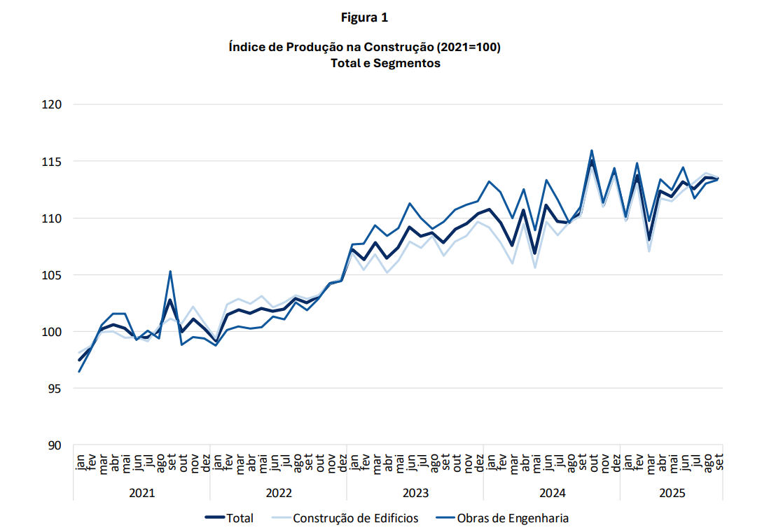 Produção na construção em Portugal