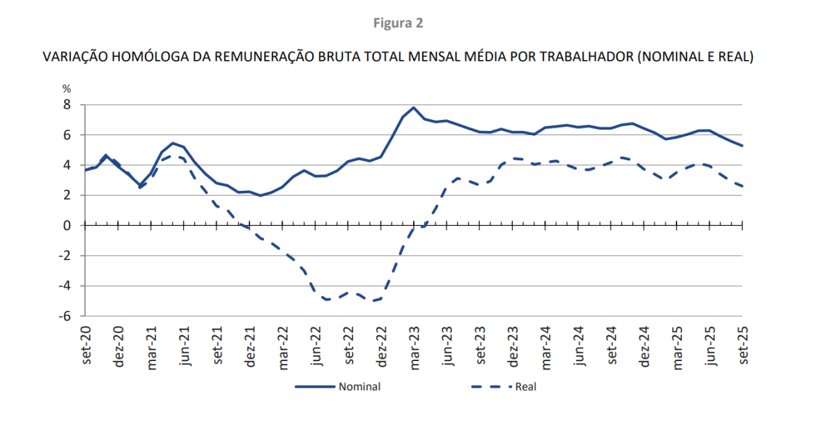 Remunerações em Portugal
