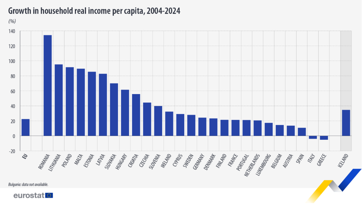 Renda per capita