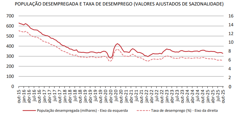 Taxa de desemprego em Portugal