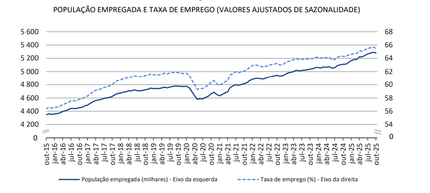 Taxa de emprego em Portugal