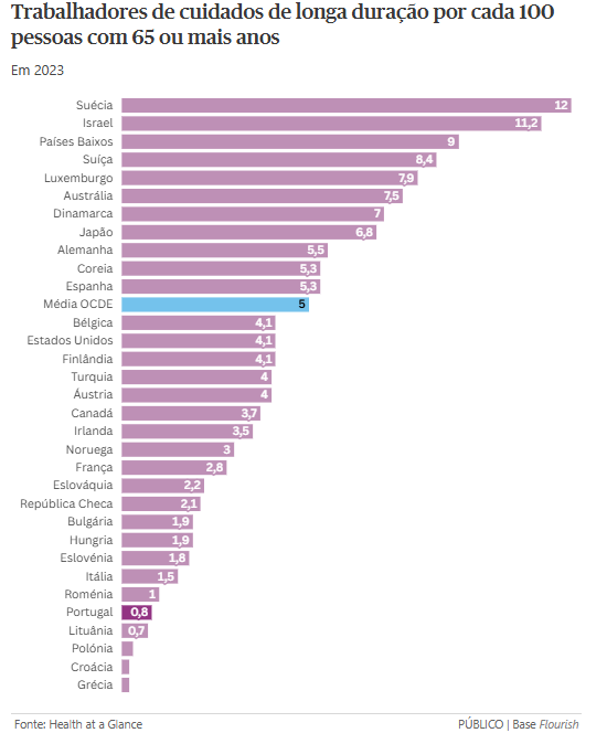 Trabalhadores de cuidados de longa duração por cada 100 pessoas com 65 ou mais anos
