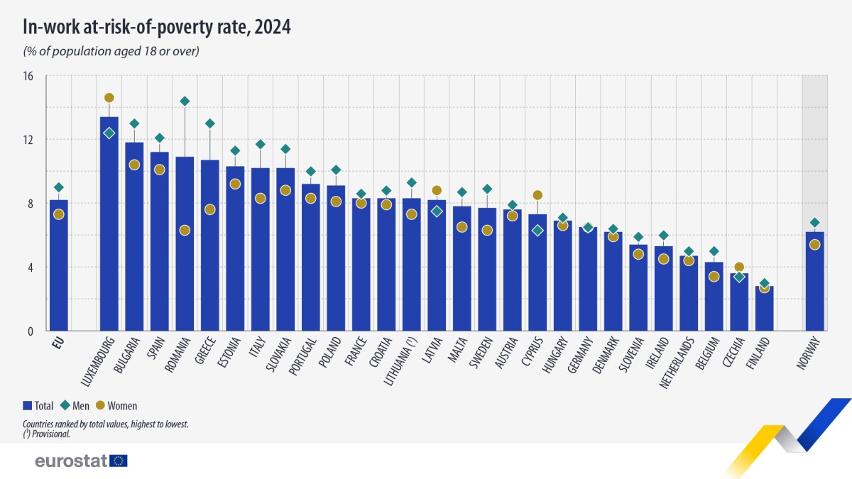 Risco de pobreza na União Europeia
