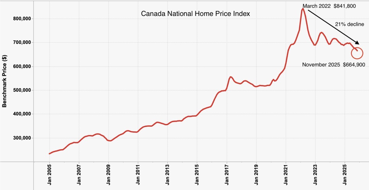 Preço médio das casas no Canadá