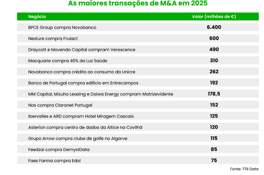 As maiores transações de M&A em 2025