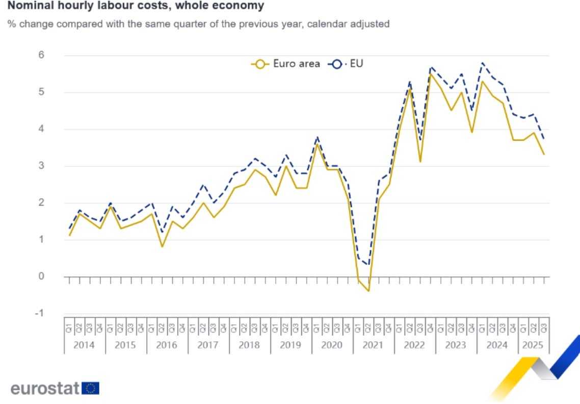 Aumento dos custos com salários