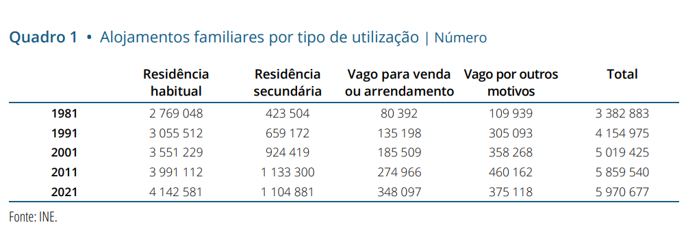 Alojamentos vagos em Portugal