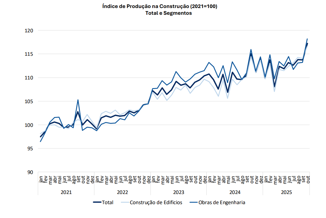 Crescimento da produção no setor da construção
