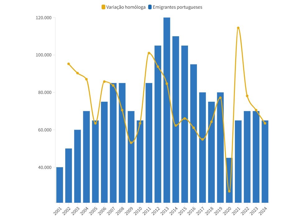 Emigração portuguesa