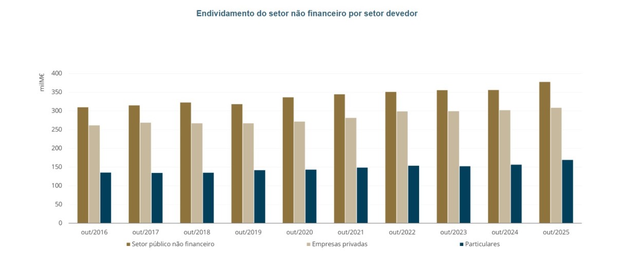 Endividamento do setor não financeiro por devedor
