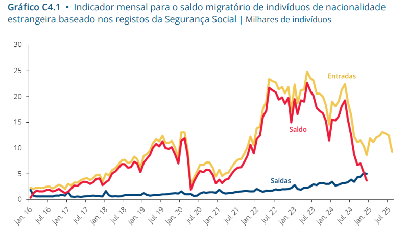 Entradas de trabalhadores estrangeiros em Portugal
