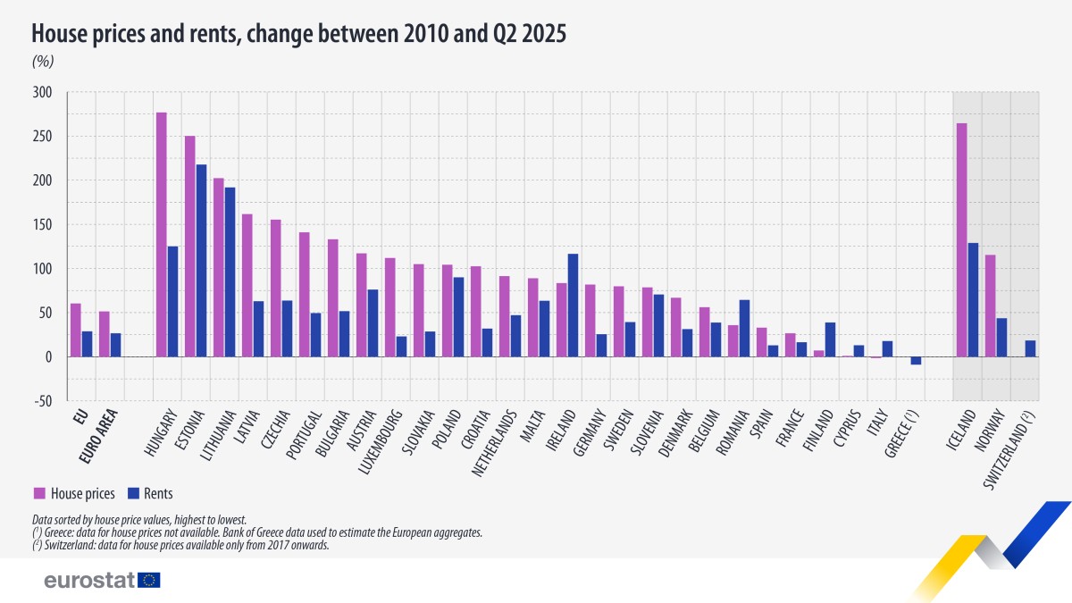Preço das casas na Europa